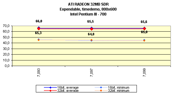 Мини-обзор (3DGiТоги) видеокарты ATI Radeon 32 МБ SDR, фото 21