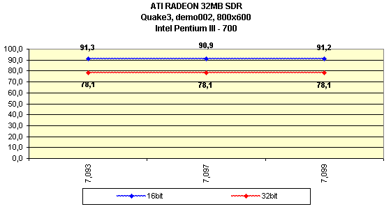 Мини-обзор (3DGiТоги) видеокарты ATI Radeon 32 МБ SDR, фото 18