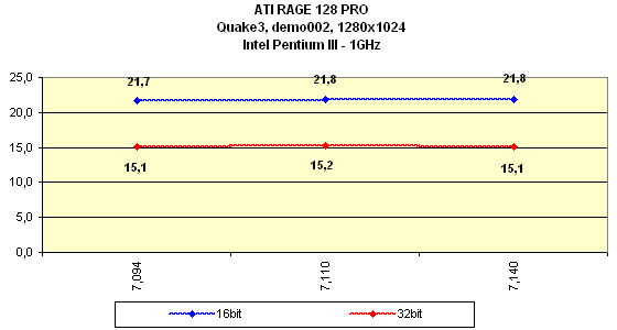 Мини-обзор (3DGiТоги) видеокарты на базе ATI Rage128 Pro, фото 12