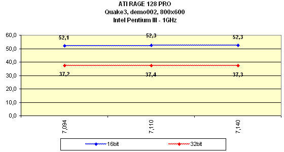Мини-обзор (3DGiТоги) видеокарты на базе ATI Rage128 Pro, фото 10