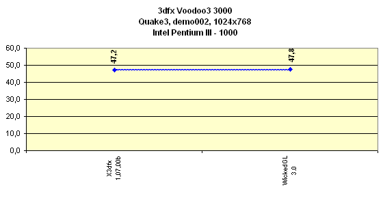 Мини-обзор (3DGiТоги) видеокарты 3dfx Voodoo3 3000 AGP, фото 11
