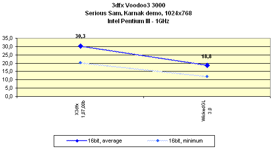 Мини-обзор (3DGiТоги) видеокарты 3dfx Voodoo3 3000 AGP, фото 14