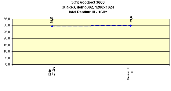 Мини-обзор (3DGiТоги) видеокарты 3dfx Voodoo3 3000 AGP, фото 12