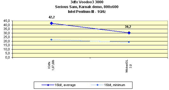 Мини-обзор (3DGiТоги) видеокарты 3dfx Voodoo3 3000 AGP, фото 13