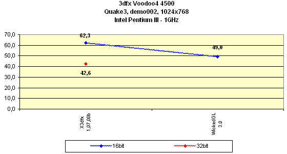 Мини-обзор (3DGiТоги) видеокарты 3dfx Voodoo4 4500 AGP, фото 19