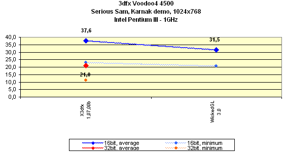 Мини-обзор (3DGiТоги) видеокарты 3dfx Voodoo4 4500 AGP, фото 22