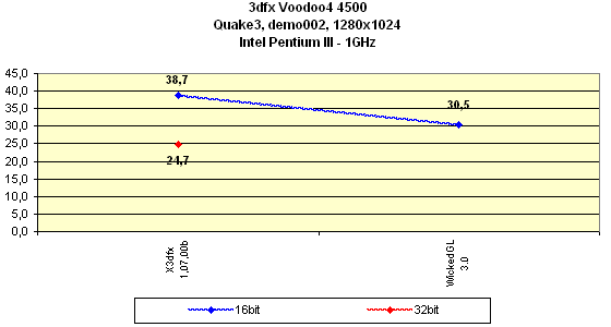Мини-обзор (3DGiТоги) видеокарты 3dfx Voodoo4 4500 AGP, фото 20