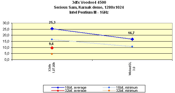 Мини-обзор (3DGiТоги) видеокарты 3dfx Voodoo4 4500 AGP, фото 23
