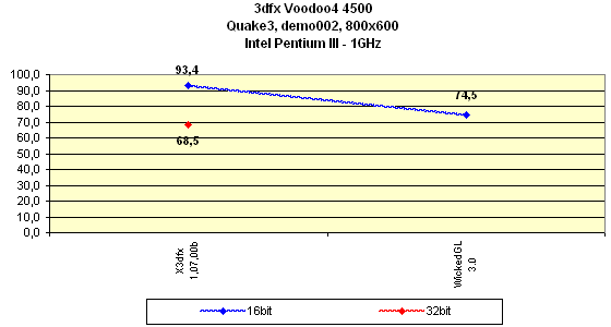 Мини-обзор (3DGiТоги) видеокарты 3dfx Voodoo4 4500 AGP, фото 18