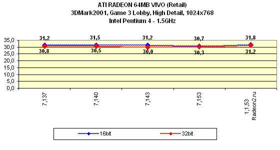 Мини-обзор (3DGiТоги) видеокарты ATI Radeon 64 МБ DDR VIVO (Retail), фото 17