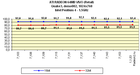 Мини-обзор (3DGiТоги) видеокарты ATI Radeon 64 МБ DDR VIVO (Retail), фото 11