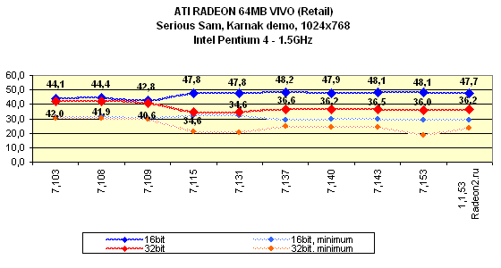 Мини-обзор (3DGiТоги) видеокарты ATI Radeon 64 МБ DDR VIVO (Retail), фото 14