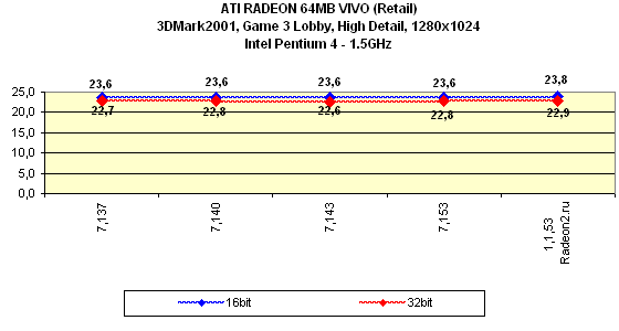 Мини-обзор (3DGiТоги) видеокарты ATI Radeon 64 МБ DDR VIVO (Retail), фото 18