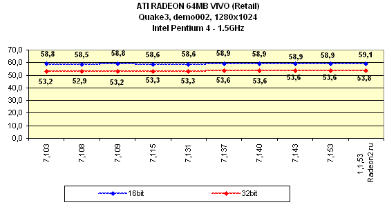 Мини-обзор (3DGiТоги) видеокарты ATI Radeon 64 МБ DDR VIVO (Retail), фото 12