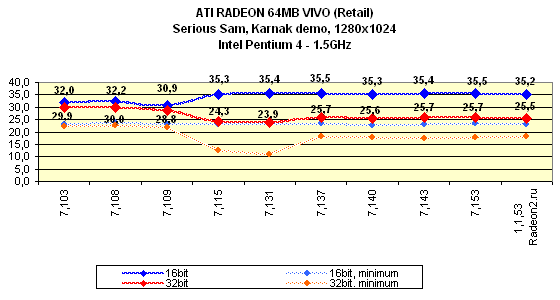 Мини-обзор (3DGiТоги) видеокарты ATI Radeon 64 МБ DDR VIVO (Retail), фото 15
