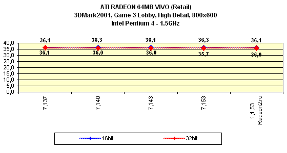 Мини-обзор (3DGiТоги) видеокарты ATI Radeon 64 МБ DDR VIVO (Retail), фото 16
