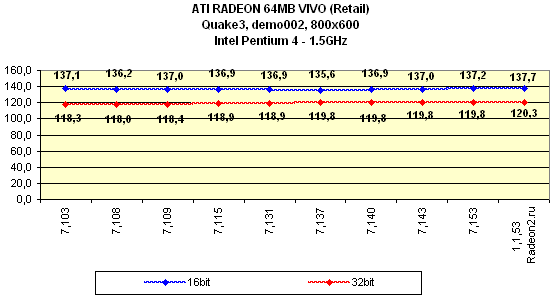 Мини-обзор (3DGiТоги) видеокарты ATI Radeon 64 МБ DDR VIVO (Retail), фото 10