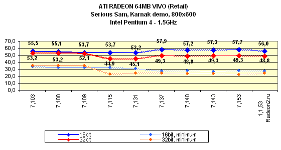 Мини-обзор (3DGiТоги) видеокарты ATI Radeon 64 МБ DDR VIVO (Retail), фото 13