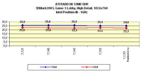Мини-обзор (3DGiТоги) видеокарты ATI Radeon 32 МБ SDR, фото 33