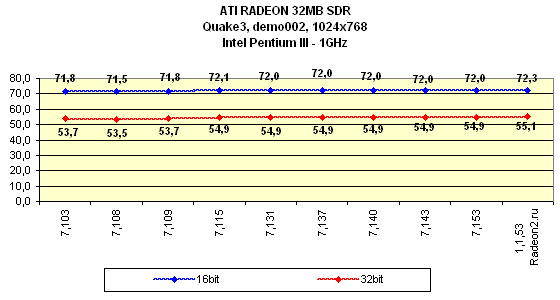 Мини-обзор (3DGiТоги) видеокарты ATI Radeon 32 МБ SDR, фото 27