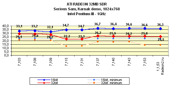 Мини-обзор (3DGiТоги) видеокарты ATI Radeon 32 МБ SDR, фото 30