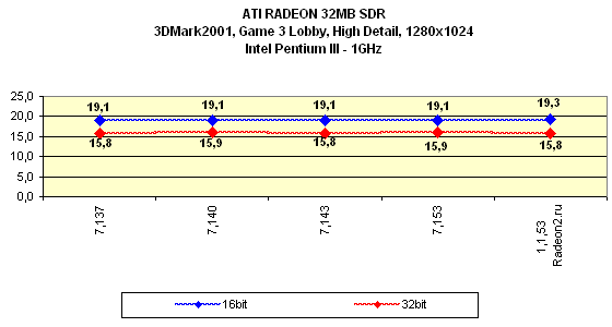 Мини-обзор (3DGiТоги) видеокарты ATI Radeon 32 МБ SDR, фото 34