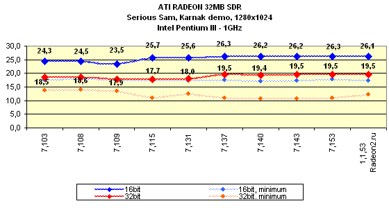 Мини-обзор (3DGiТоги) видеокарты ATI Radeon 32 МБ SDR, фото 31