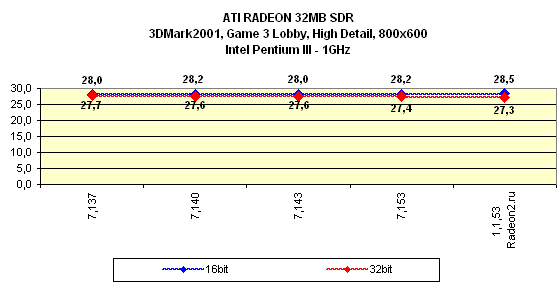 Мини-обзор (3DGiТоги) видеокарты ATI Radeon 32 МБ SDR, фото 32
