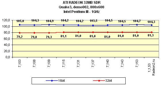Мини-обзор (3DGiТоги) видеокарты ATI Radeon 32 МБ SDR, фото 26