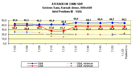 Мини-обзор (3DGiТоги) видеокарты ATI Radeon 32 МБ SDR, фото 29
