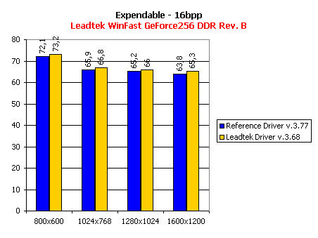 Обзор видеокарты Leadtek WinFast GeForce256 DDR Rev.B, фото 9