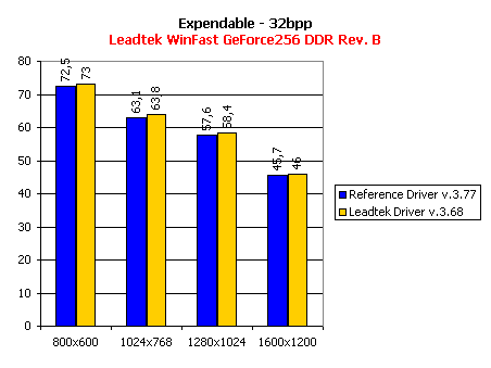 Обзор видеокарты Leadtek WinFast GeForce256 DDR Rev.B, фото 10