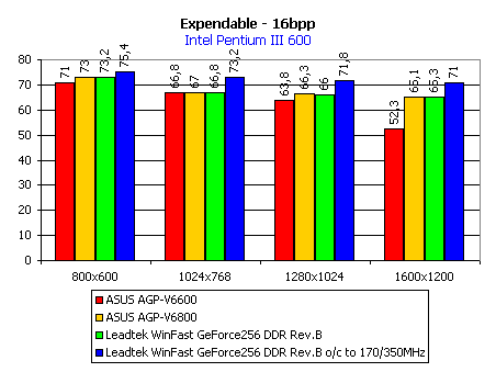 Обзор видеокарты Leadtek WinFast GeForce256 DDR Rev.B, фото 11