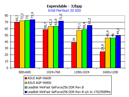 Обзор видеокарты Leadtek WinFast GeForce256 DDR Rev.B, фото 12