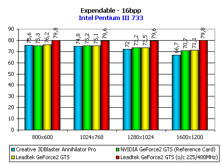 Обзор видеокарты Leadtek WinFast GeForce2 GTS, фото 12