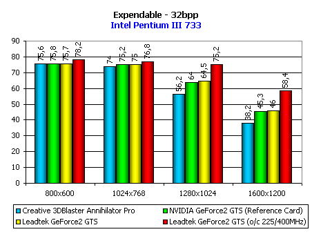 Обзор видеокарты Leadtek WinFast GeForce2 GTS, фото 13