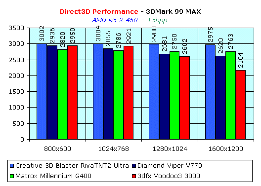 Обзор видеокарты Matrox Millennium G400, фото 12