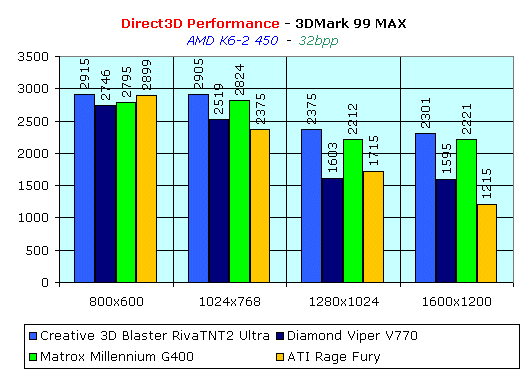 Обзор видеокарты Matrox Millennium G400, фото 19