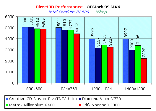 Обзор видеокарты Matrox Millennium G400, фото 7