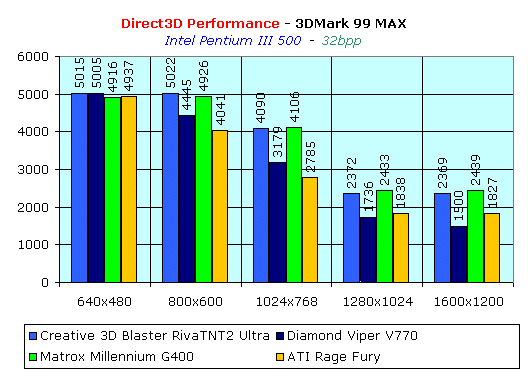 Обзор видеокарты Matrox Millennium G400, фото 16