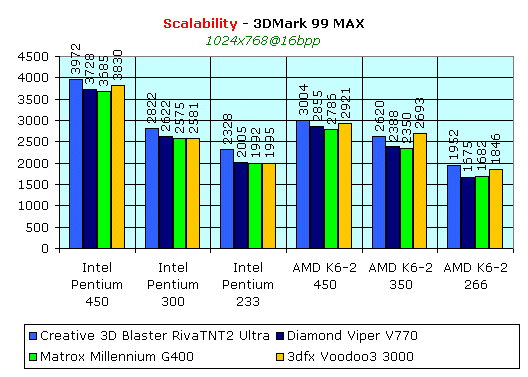 Обзор видеокарты Matrox Millennium G400, фото 23