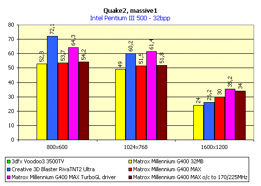 Обзор видеокарты Matrox Millennium G400 MAX, фото 21