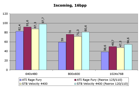 Обзор видеокарт ATI Rage Fury и ATI Rage Magnum, фото 15