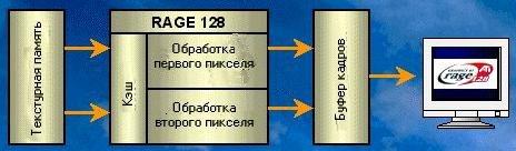 Графические чипсеты серии RAGE 128, фото 3