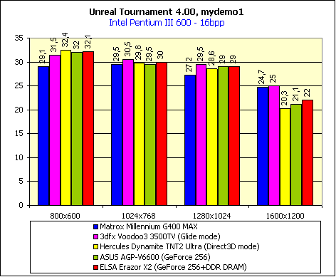 Современные видеокарты. Итоги 1999 года, фото 20