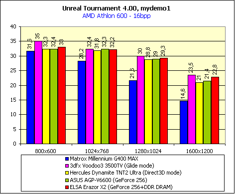 Современные видеокарты. Итоги 1999 года, фото 21