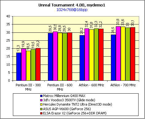 Современные видеокарты. Итоги 1999 года, фото 22