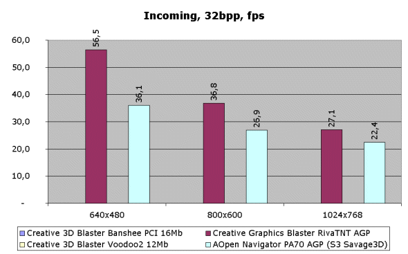 AOpen Navigator PA70. Второе тестирование Savage3D, фото 20