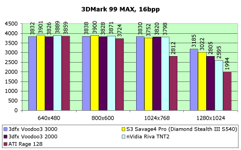 Обзор видеокарты Diamond Stealth III S540, фото 8