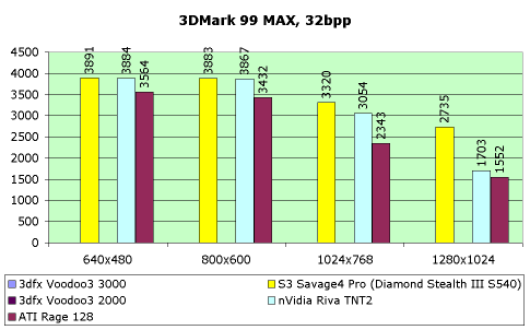 Обзор видеокарты Diamond Stealth III S540, фото 9
